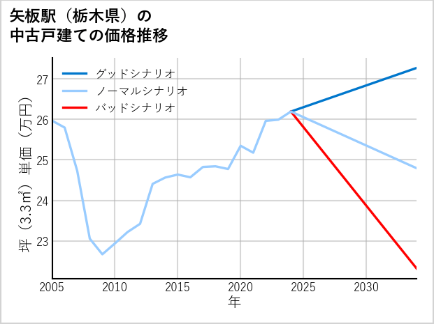 矢板駅（栃木県）の中古戸建て価格推移