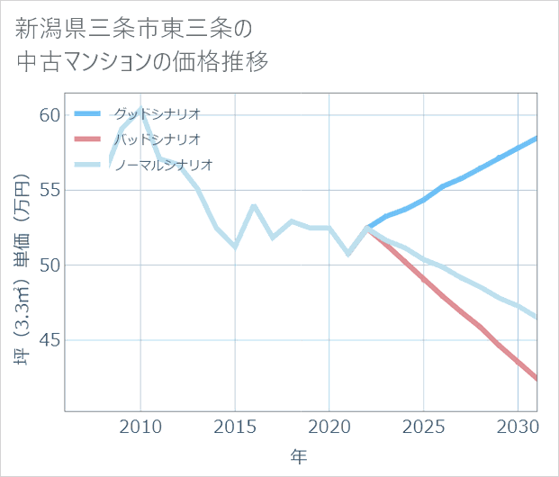新潟県三条市東三条の中古マンション価格推移