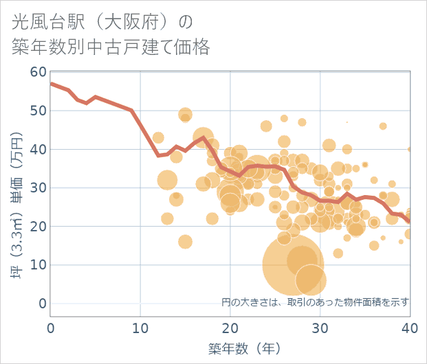 光風台駅(大阪府)の築年数別の中古戸建て坪単価
