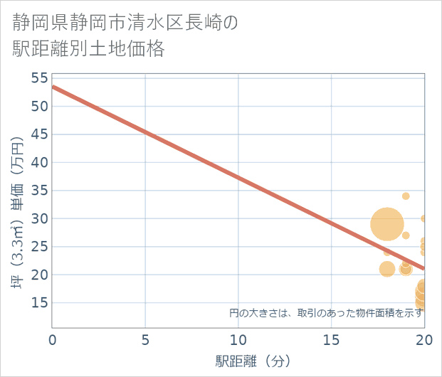 静岡県静岡市清水区長崎の徒歩距離別の土地坪単価