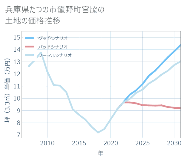 兵庫県たつの市龍野町宮脇の土地価格推移