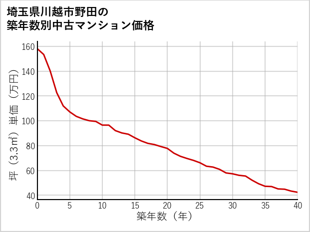埼玉県川越市野田の築年数別の中古マンション坪単価