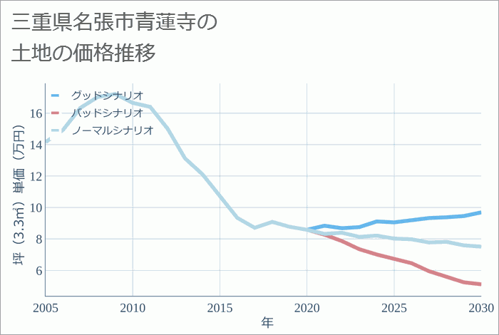 三重県名張市青蓮寺の土地価格推移