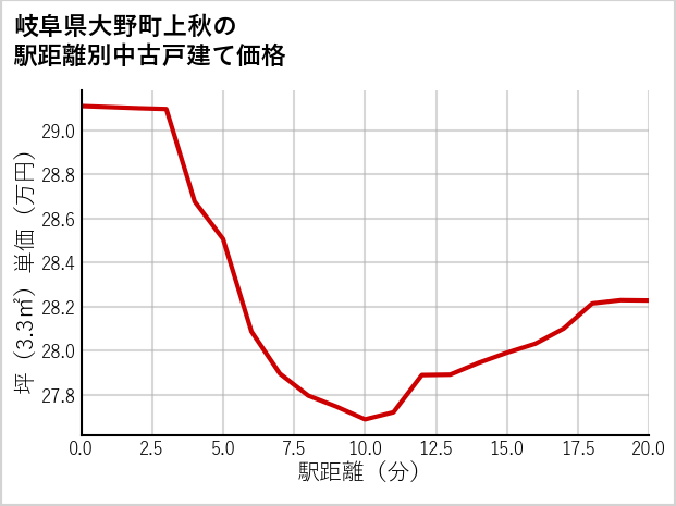 岐阜県大野町上秋の徒歩距離別の中古戸建て坪単価