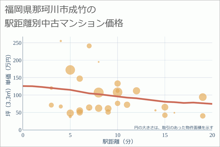 福岡県那珂川市成竹の徒歩距離別の中古マンション坪単価