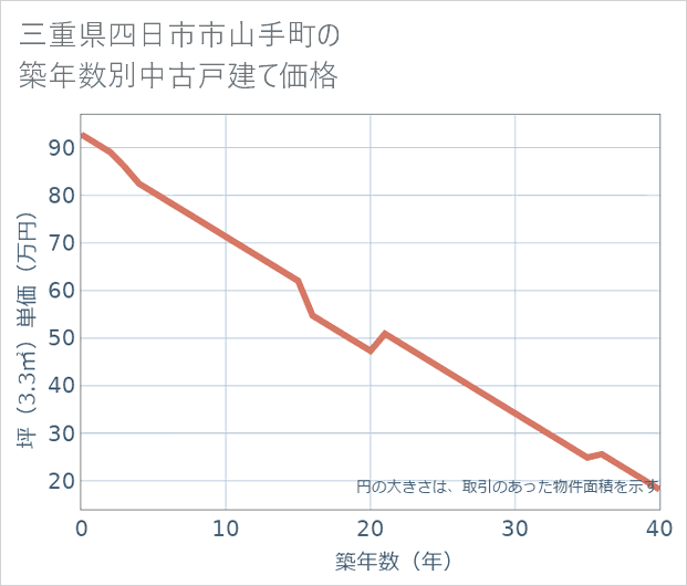 三重県四日市市山手町の築年数別の中古戸建て坪単価