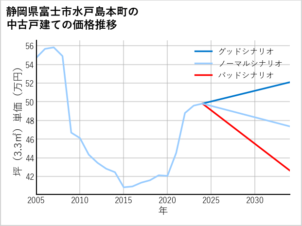 静岡県富士市水戸島本町の中古戸建て価格推移