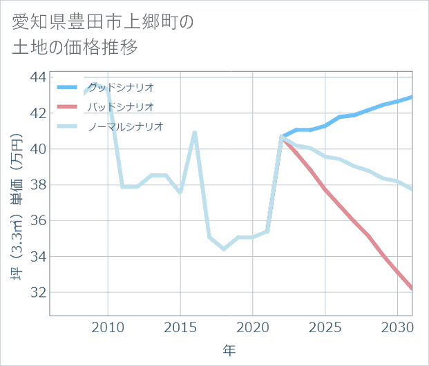 愛知県豊田市上郷町の土地価格推移