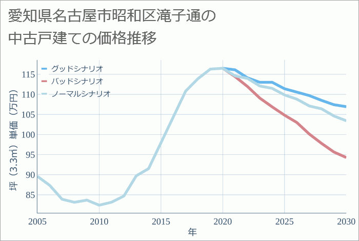 愛知県名古屋市昭和区滝子通の中古戸建て価格推移