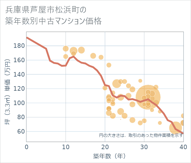 兵庫県芦屋市松浜町の築年数別の中古マンション坪単価