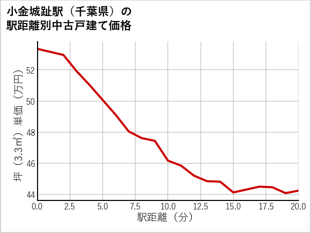 小金城趾駅（千葉県）の徒歩距離別の中古戸建て坪単価