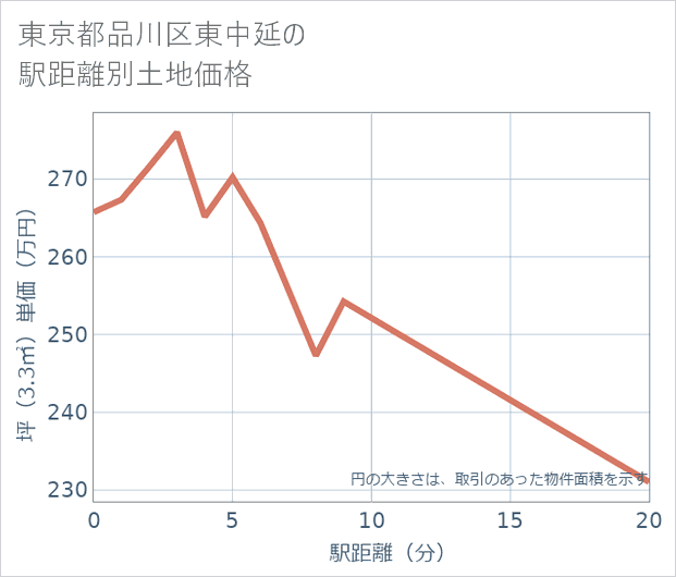 東京都品川区東中延の徒歩距離別の土地坪単価