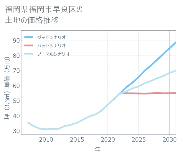 福岡県福岡市早良区の土地価格推移