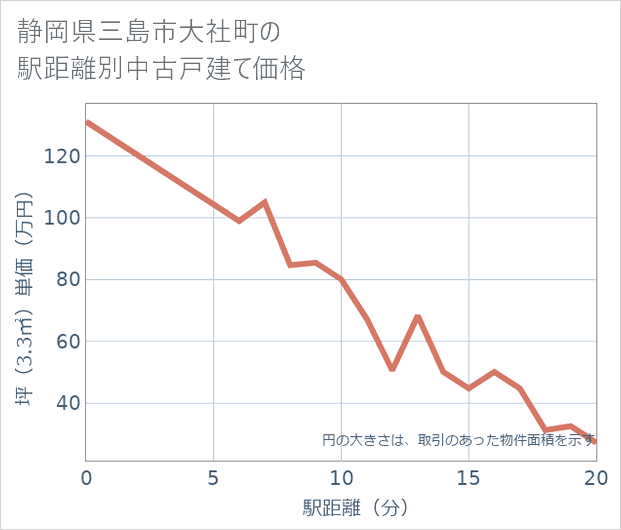 静岡県三島市大社町の徒歩距離別の中古戸建て坪単価