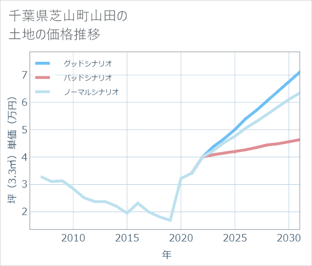 千葉県芝山町山田の土地価格推移