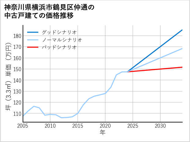 神奈川県横浜市鶴見区仲通の中古戸建て価格推移