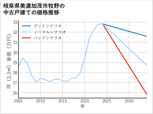 岐阜県美濃加茂市牧野の中古戸建て価格推移