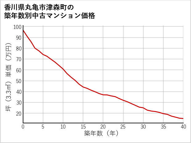 香川県丸亀市津森町の築年数別の中古マンション坪単価