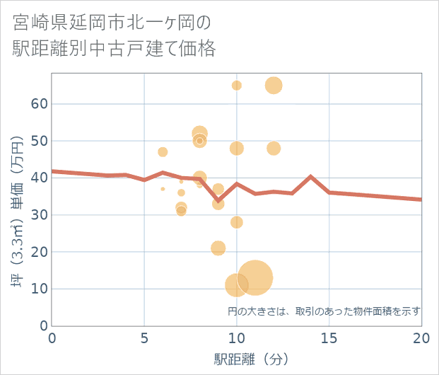 宮崎県延岡市北一ケ岡の徒歩距離別の中古戸建て坪単価