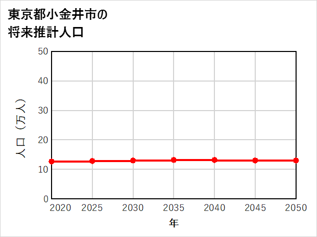 小金井市の将来推計人口