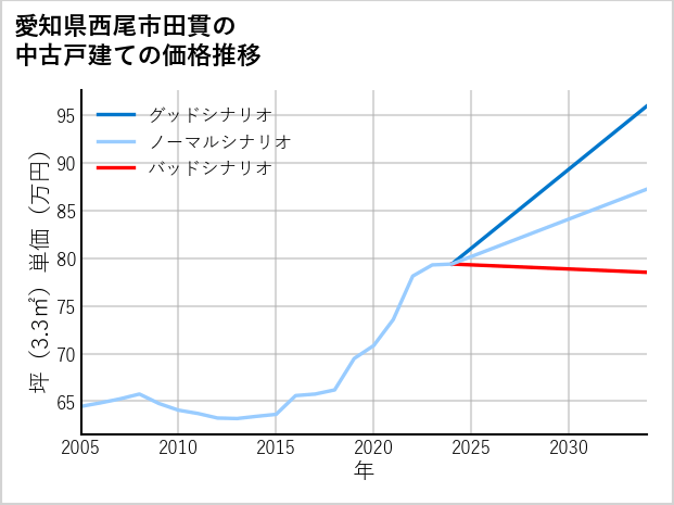 愛知県西尾市田貫の中古戸建て価格推移