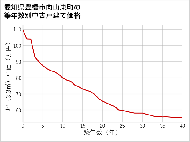 愛知県豊橋市向山東町の築年数別の中古戸建て坪単価
