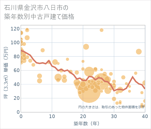 石川県金沢市八日市の築年数別の中古戸建て坪単価