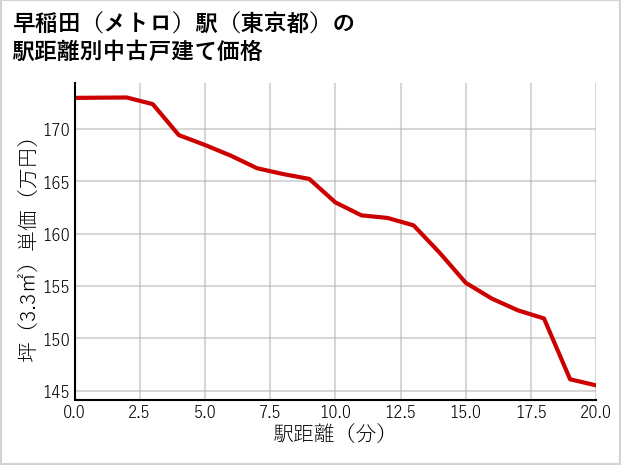 早稲田〔メトロ〕駅（東京都）の徒歩距離別の中古戸建て坪単価