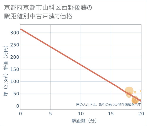 京都府京都市山科区西野後藤の徒歩距離別の中古戸建て坪単価