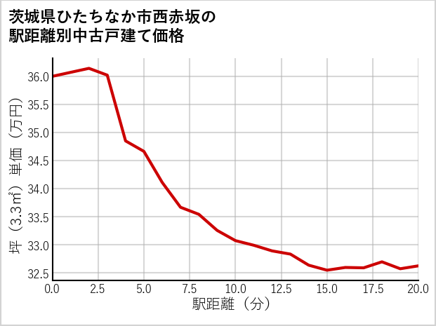 茨城県ひたちなか市西赤坂の徒歩距離別の中古戸建て坪単価