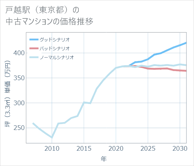 戸越駅(東京都)の中古マンション価格推移