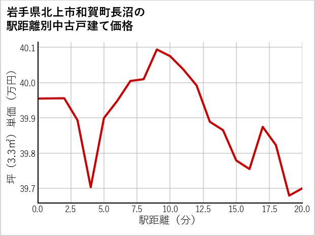 岩手県北上市和賀町長沼の徒歩距離別の中古戸建て坪単価