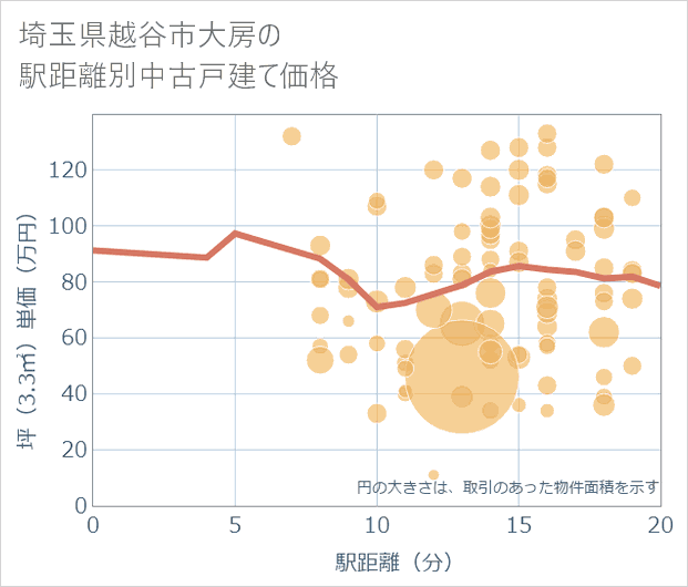 埼玉県越谷市大房の徒歩距離別の中古戸建て坪単価