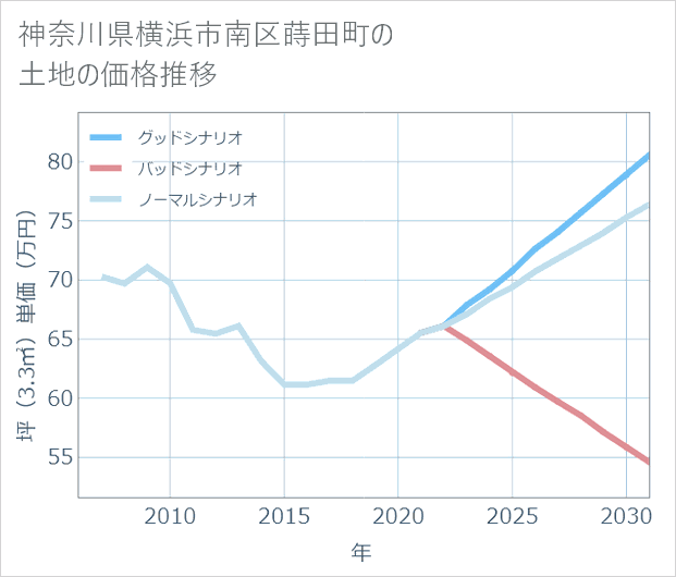 神奈川県横浜市南区蒔田町の土地価格推移