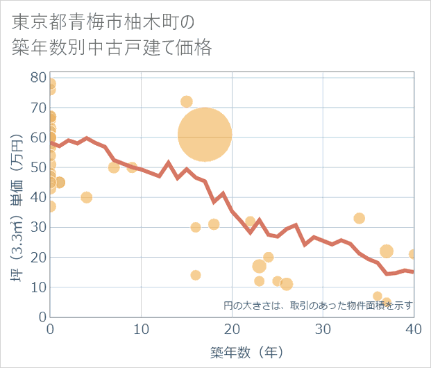 東京都青梅市柚木町の築年数別の中古戸建て坪単価