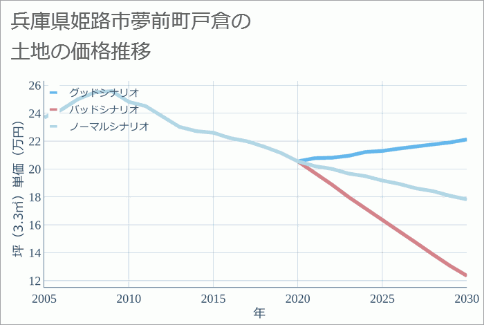 兵庫県姫路市夢前町戸倉の土地価格推移