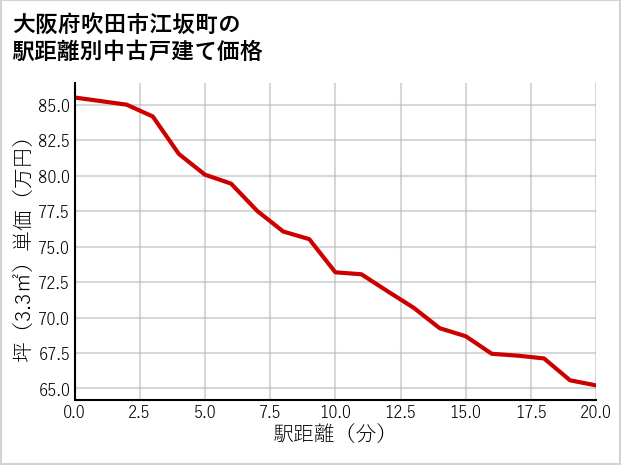 大阪府吹田市江坂町の徒歩距離別の中古戸建て坪単価