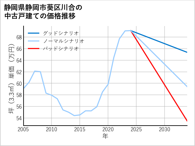 静岡県静岡市葵区川合の中古戸建て価格推移