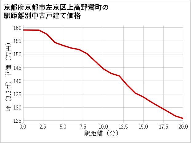 京都府京都市左京区上高野鷺町の徒歩距離別の中古戸建て坪単価