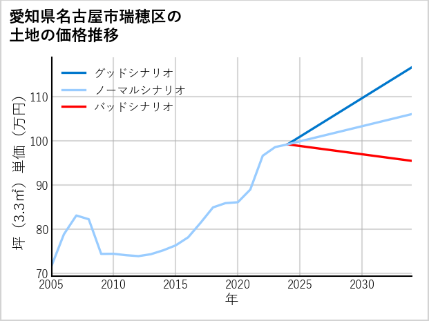 愛知県名古屋市瑞穂区の土地価格推移