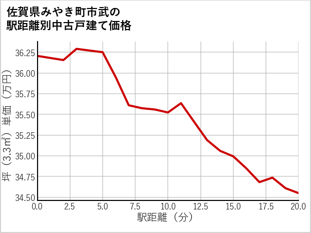 佐賀県みやき町市武の徒歩距離別の中古戸建て坪単価