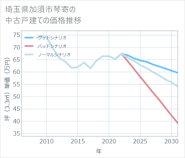 埼玉県加須市琴寄の中古戸建て価格推移