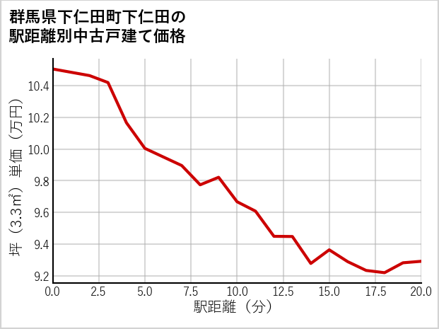 群馬県下仁田町下仁田の徒歩距離別の中古戸建て坪単価