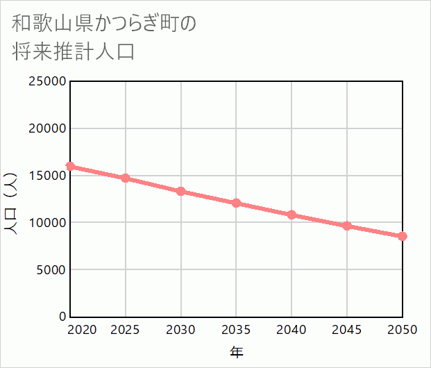 かつらぎ町の将来推計人口