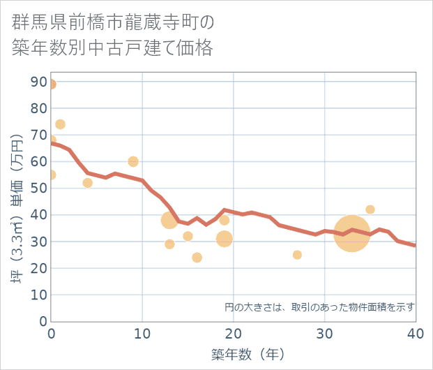 群馬県前橋市龍蔵寺町の築年数別の中古戸建て坪単価