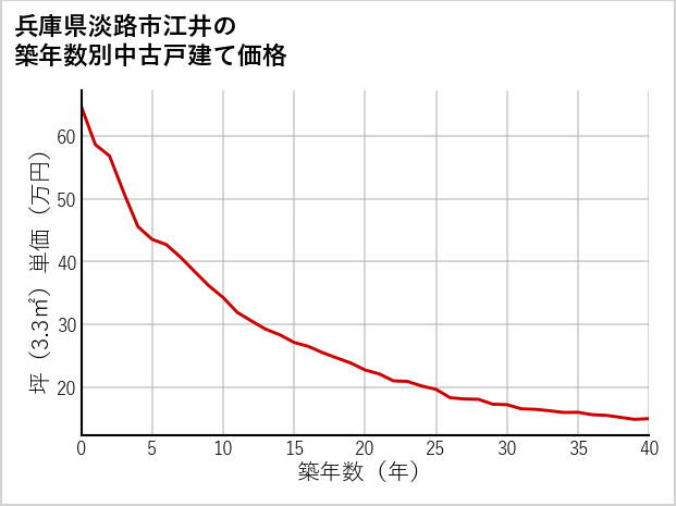 兵庫県淡路市江井の築年数別の中古戸建て坪単価
