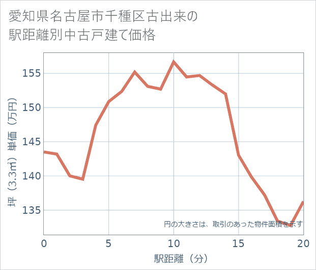 愛知県名古屋市千種区古出来の徒歩距離別の中古戸建て坪単価