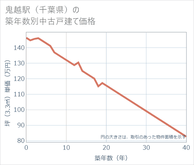 鬼越駅(千葉県)の築年数別の中古戸建て坪単価