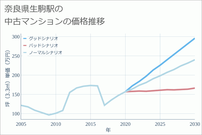 生駒駅（奈良県）の中古マンション価格推移