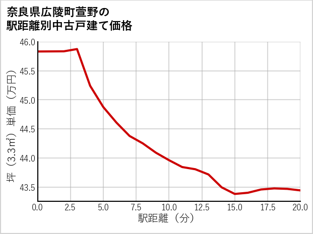 奈良県広陵町萱野の徒歩距離別の中古戸建て坪単価